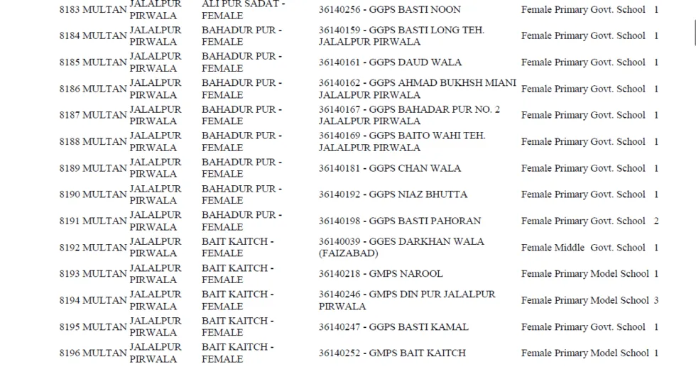 District Wise List of Vacant Positions STIs 2025 All Over Punjab